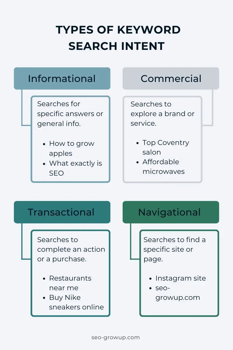 Types of Keyword Search Intent