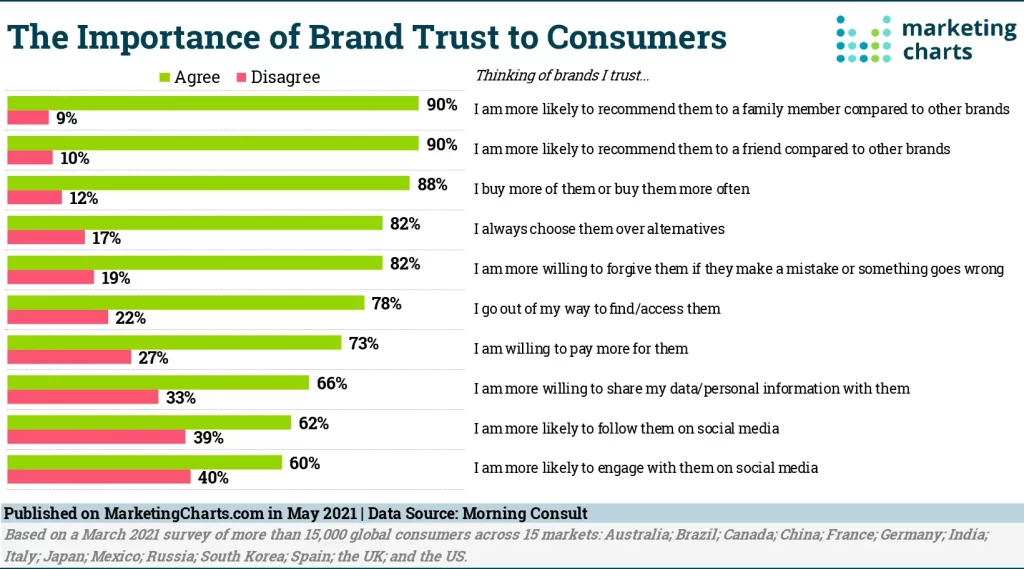 importance of brand trust to consumers