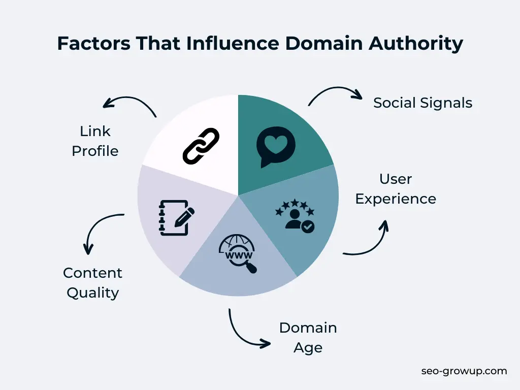 Factors That Influence Domain Authority