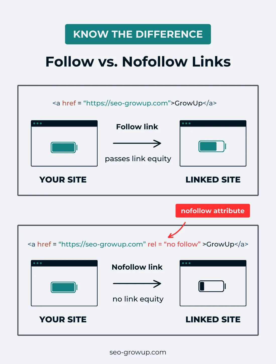 Difference between Follow vs Nofollow links
