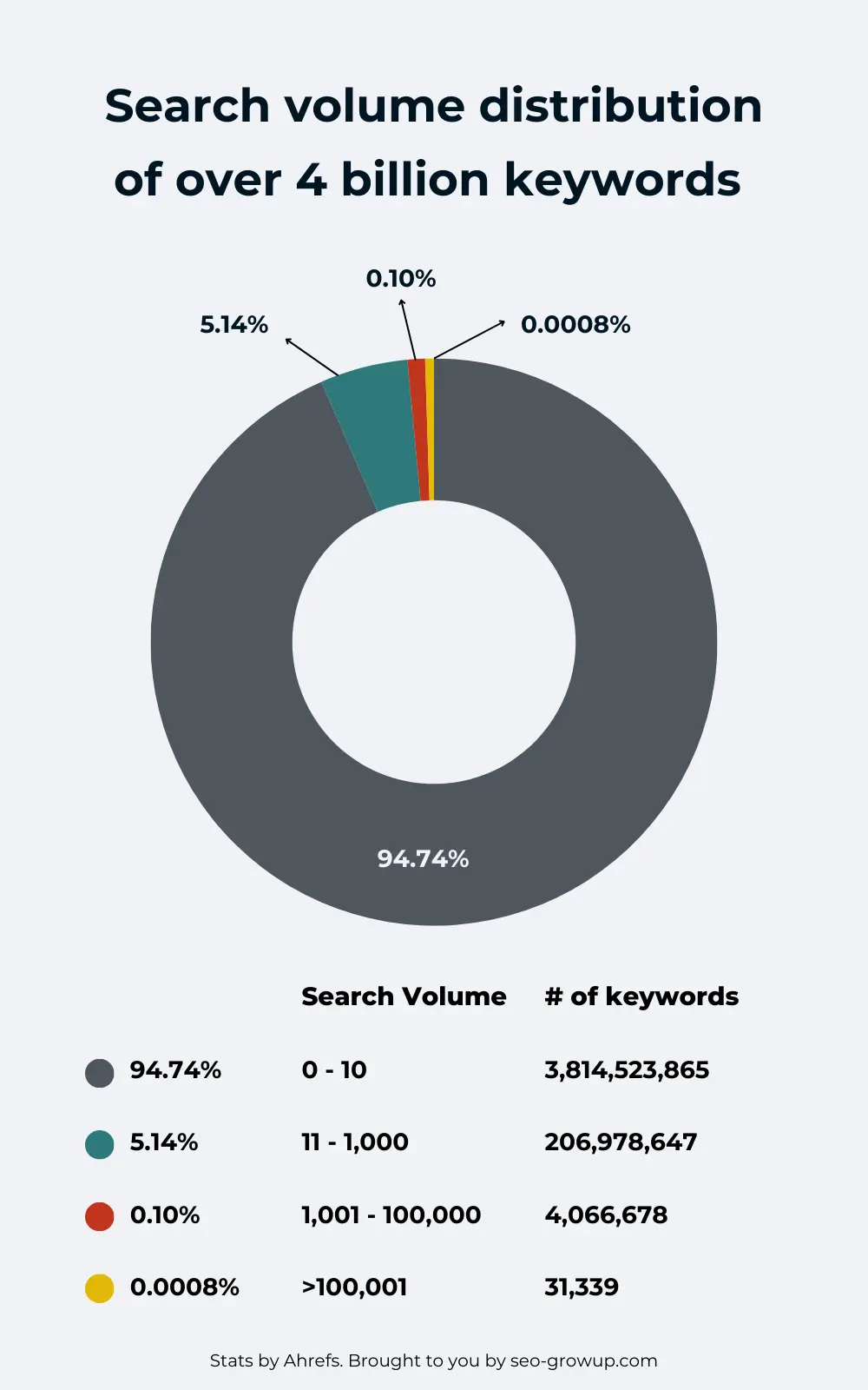 Keyword Search statistics