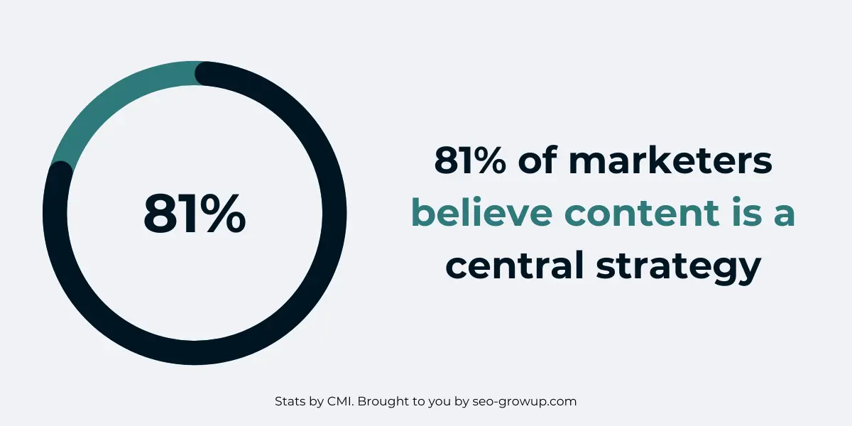 Marketers stats on SEO content