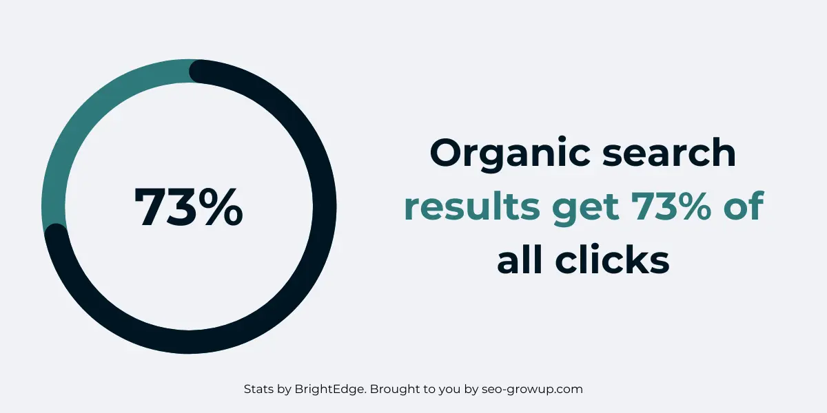 Organic Search statistics