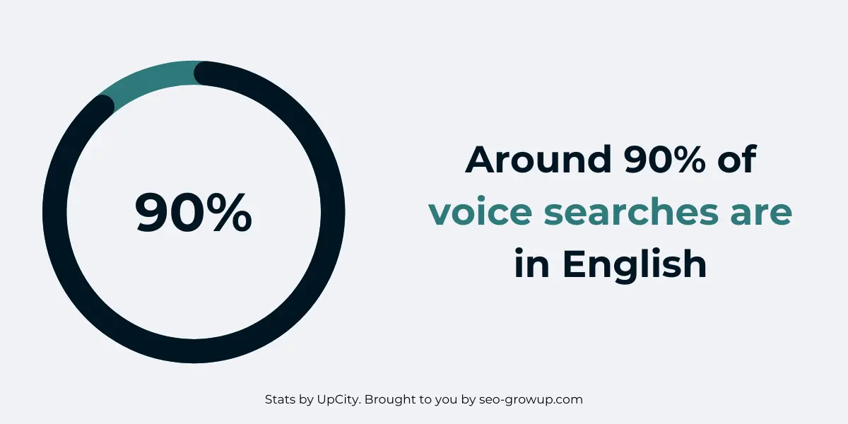 Voice SEO Statistics